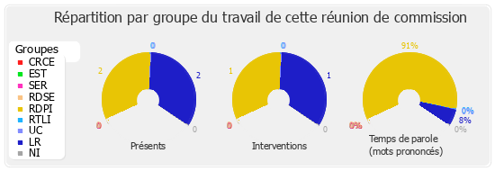 Répartition par groupe du travail de cette réunion de commission