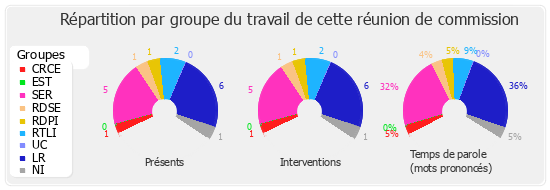 Répartition par groupe du travail de cette réunion de commission