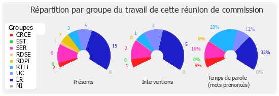 Répartition par groupe du travail de cette réunion de commission