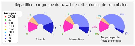 Répartition par groupe du travail de cette réunion de commission