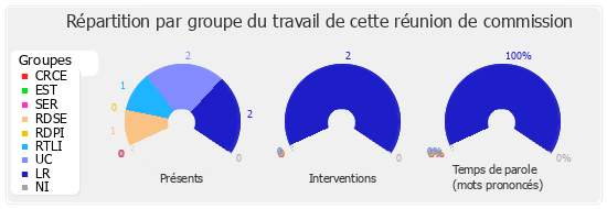 Répartition par groupe du travail de cette réunion de commission