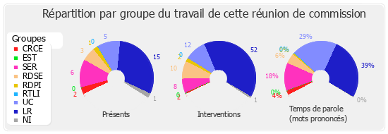 Répartition par groupe du travail de cette réunion de commission