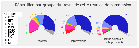 Répartition par groupe du travail de cette réunion de commission