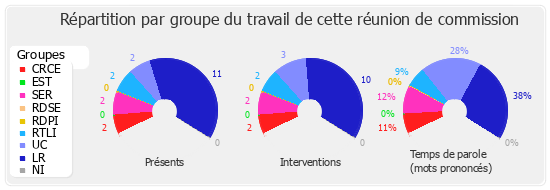 Répartition par groupe du travail de cette réunion de commission