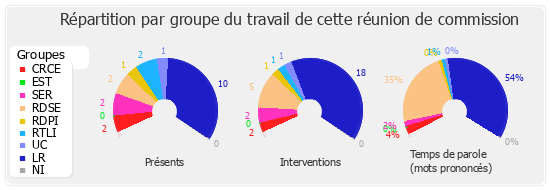 Répartition par groupe du travail de cette réunion de commission