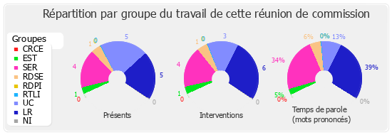 Répartition par groupe du travail de cette réunion de commission