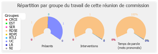 Répartition par groupe du travail de cette réunion de commission