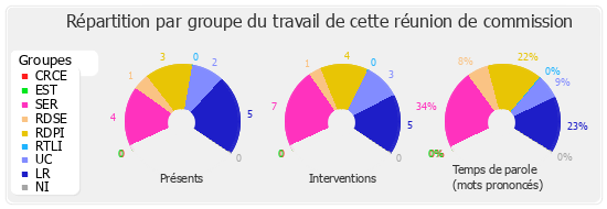 Répartition par groupe du travail de cette réunion de commission