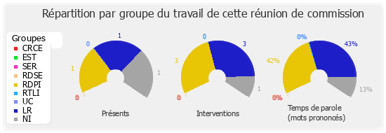 Répartition par groupe du travail de cette réunion de commission