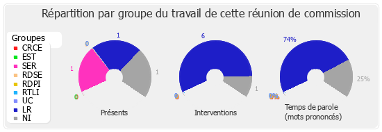 Répartition par groupe du travail de cette réunion de commission