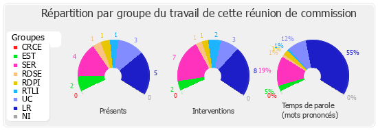 Répartition par groupe du travail de cette réunion de commission