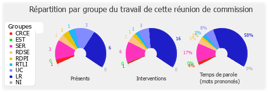 Répartition par groupe du travail de cette réunion de commission