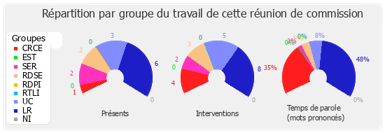 Répartition par groupe du travail de cette réunion de commission