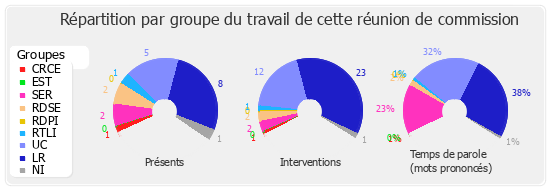 Répartition par groupe du travail de cette réunion de commission