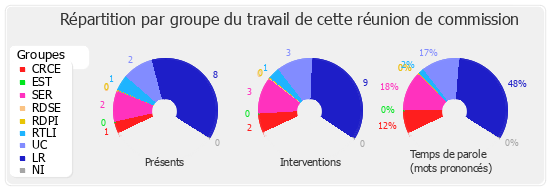 Répartition par groupe du travail de cette réunion de commission