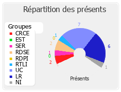 Répartition des présents