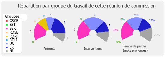 Répartition par groupe du travail de cette réunion de commission