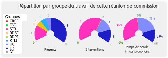 Répartition par groupe du travail de cette réunion de commission