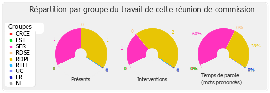 Répartition par groupe du travail de cette réunion de commission