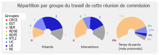 Répartition par groupe du travail de cette réunion de commission