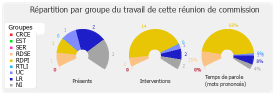 Répartition par groupe du travail de cette réunion de commission