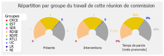 Répartition par groupe du travail de cette réunion de commission