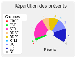 Répartition des présents