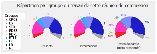 Répartition par groupe du travail de cette réunion de commission