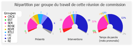 Répartition par groupe du travail de cette réunion de commission