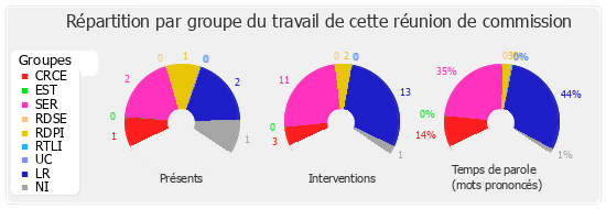 Répartition par groupe du travail de cette réunion de commission