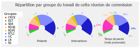 Répartition par groupe du travail de cette réunion de commission