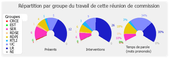 Répartition par groupe du travail de cette réunion de commission