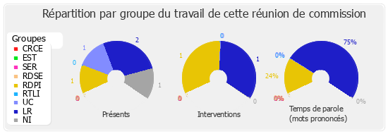 Répartition par groupe du travail de cette réunion de commission