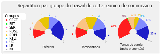 Répartition par groupe du travail de cette réunion de commission