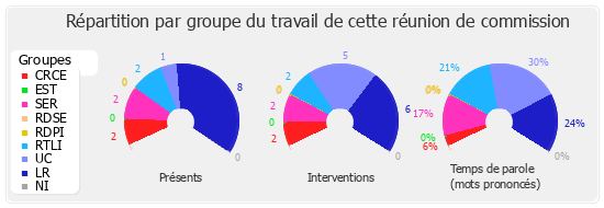 Répartition par groupe du travail de cette réunion de commission