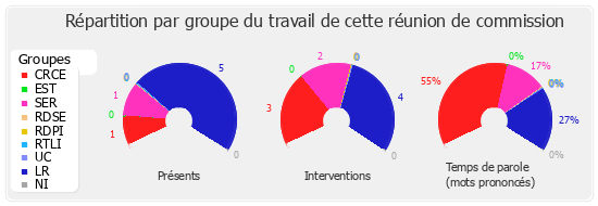 Répartition par groupe du travail de cette réunion de commission