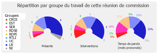 Répartition par groupe du travail de cette réunion de commission