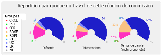 Répartition par groupe du travail de cette réunion de commission