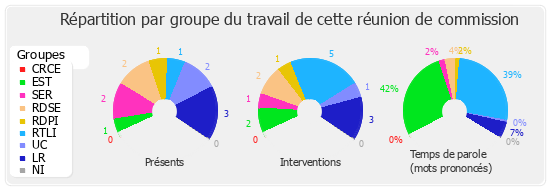 Répartition par groupe du travail de cette réunion de commission