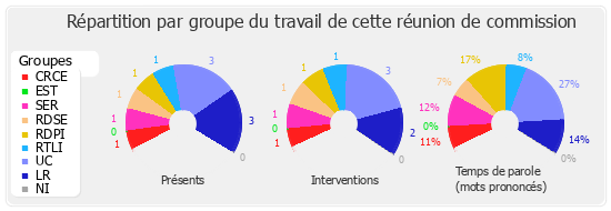 Répartition par groupe du travail de cette réunion de commission