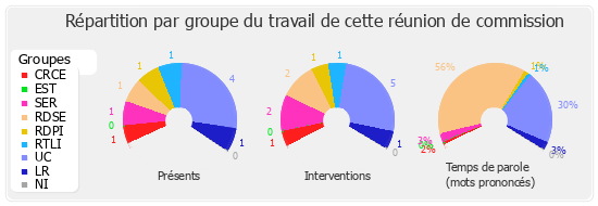 Répartition par groupe du travail de cette réunion de commission