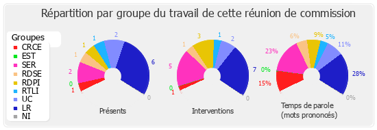 Répartition par groupe du travail de cette réunion de commission