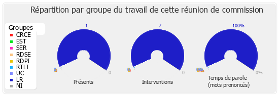 Répartition par groupe du travail de cette réunion de commission