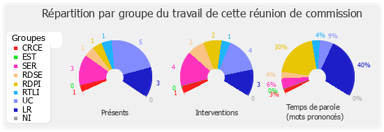 Répartition par groupe du travail de cette réunion de commission