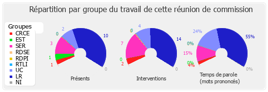 Répartition par groupe du travail de cette réunion de commission