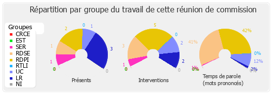 Répartition par groupe du travail de cette réunion de commission