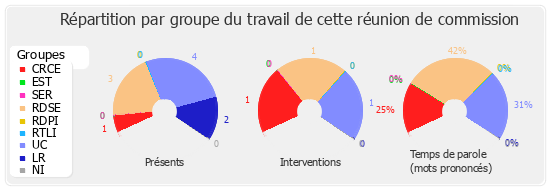 Répartition par groupe du travail de cette réunion de commission