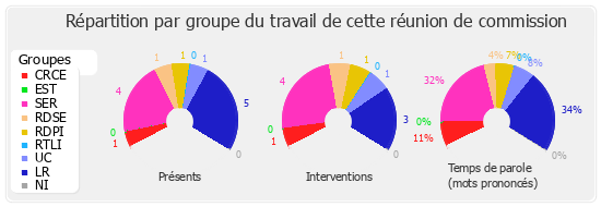 Répartition par groupe du travail de cette réunion de commission