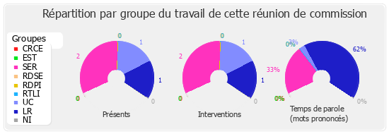 Répartition par groupe du travail de cette réunion de commission