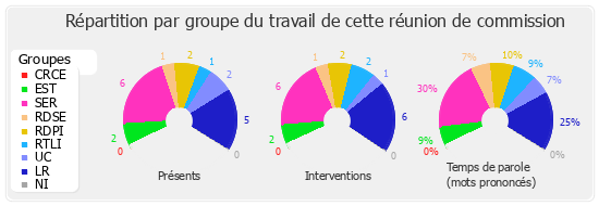 Répartition par groupe du travail de cette réunion de commission